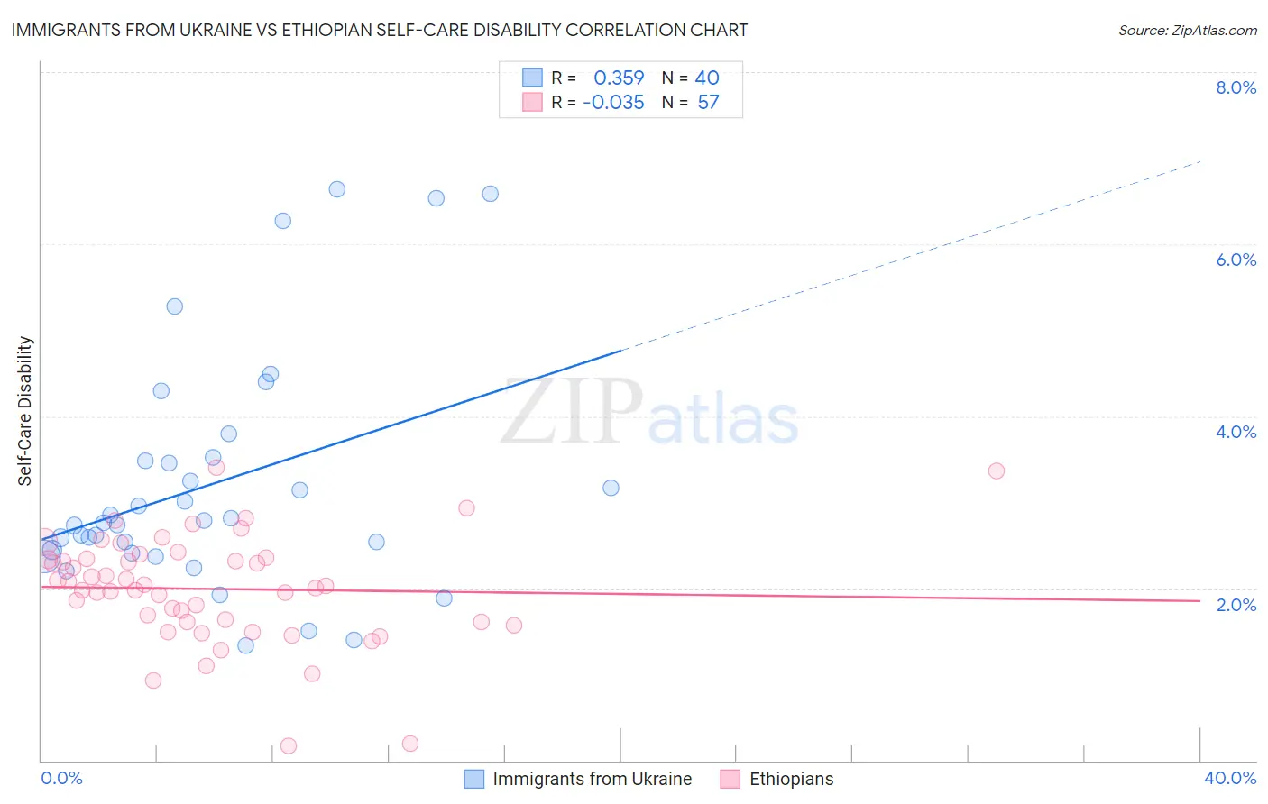 Immigrants from Ukraine vs Ethiopian Self-Care Disability