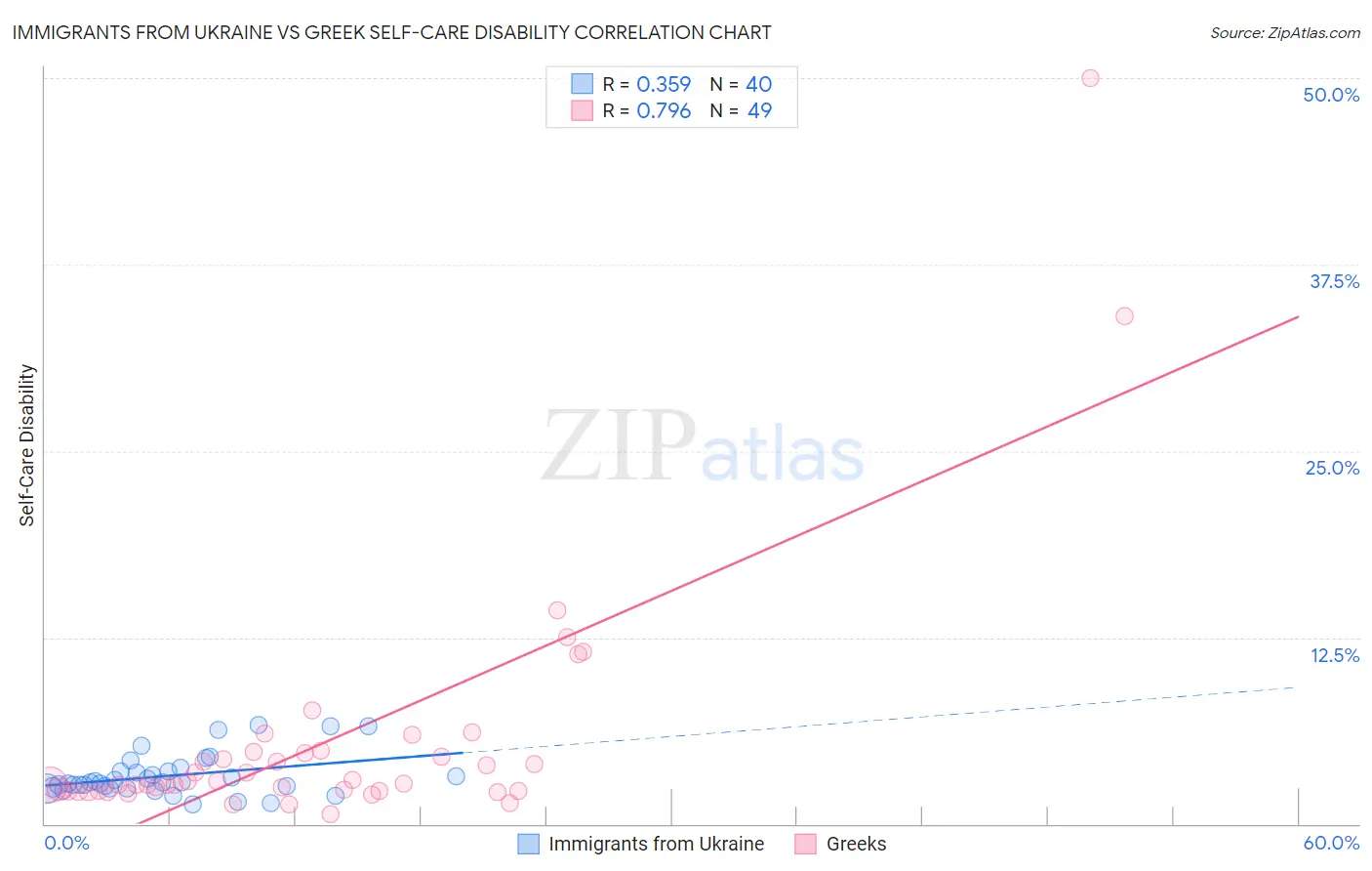 Immigrants from Ukraine vs Greek Self-Care Disability