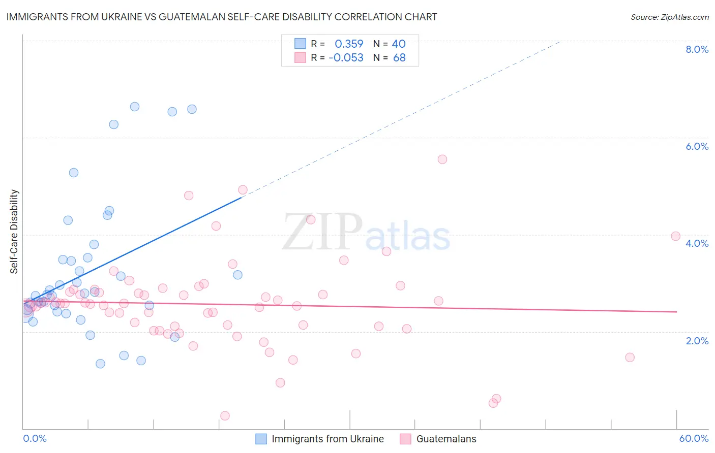 Immigrants from Ukraine vs Guatemalan Self-Care Disability
