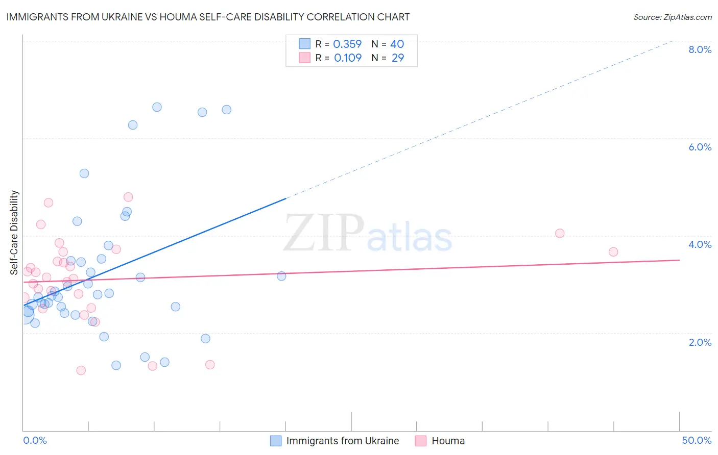 Immigrants from Ukraine vs Houma Self-Care Disability
