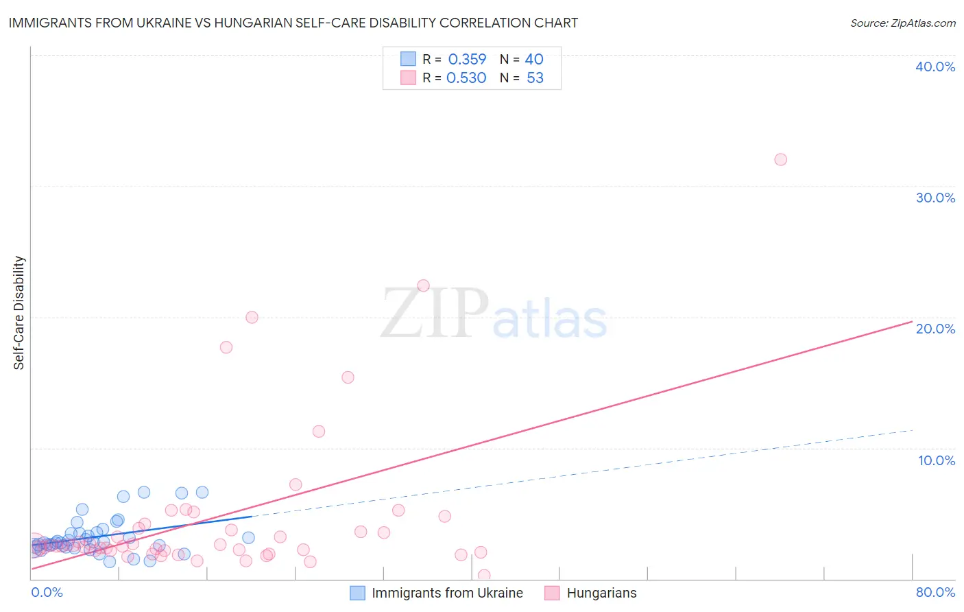Immigrants from Ukraine vs Hungarian Self-Care Disability