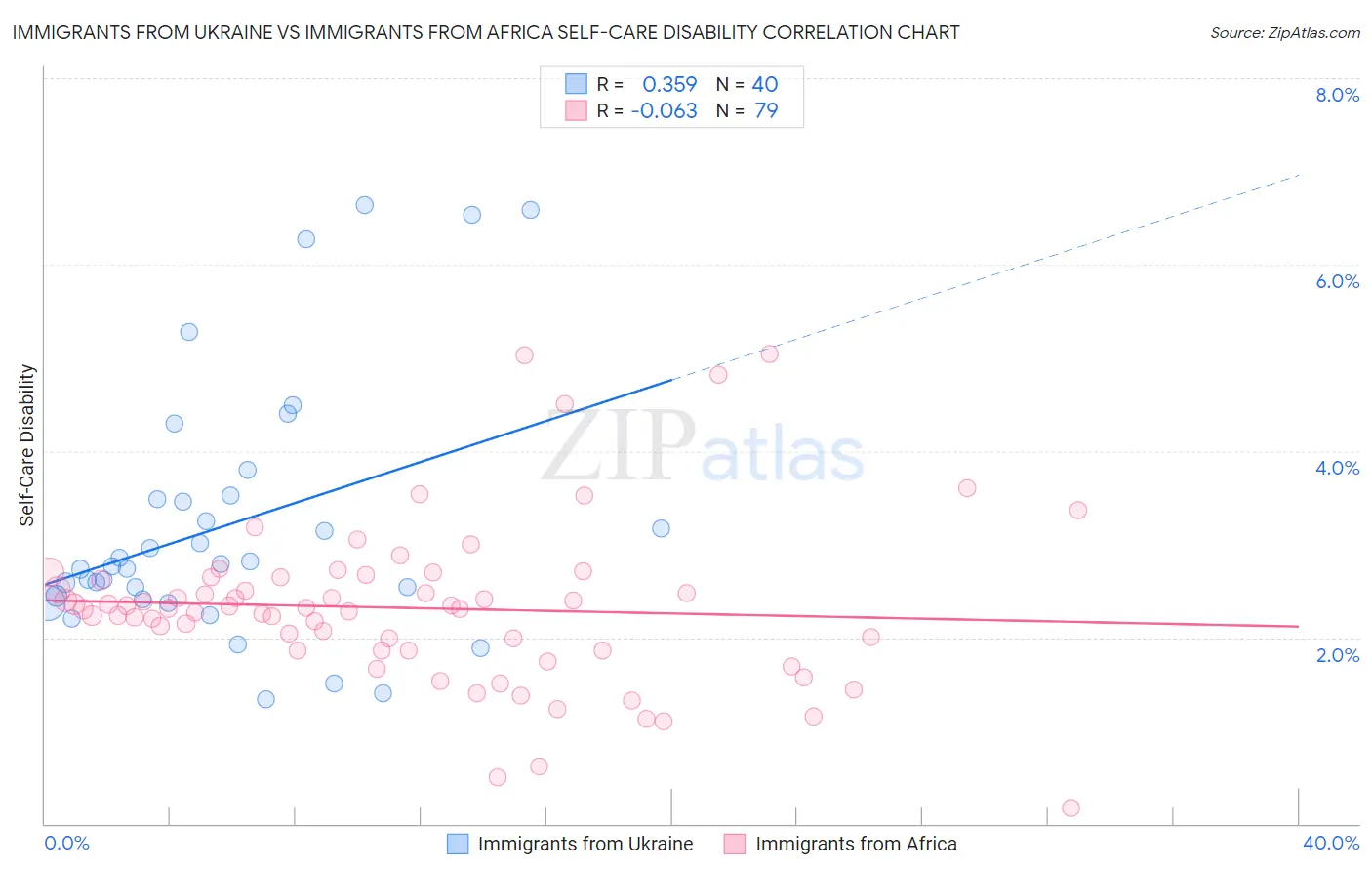 Immigrants from Ukraine vs Immigrants from Africa Self-Care Disability
