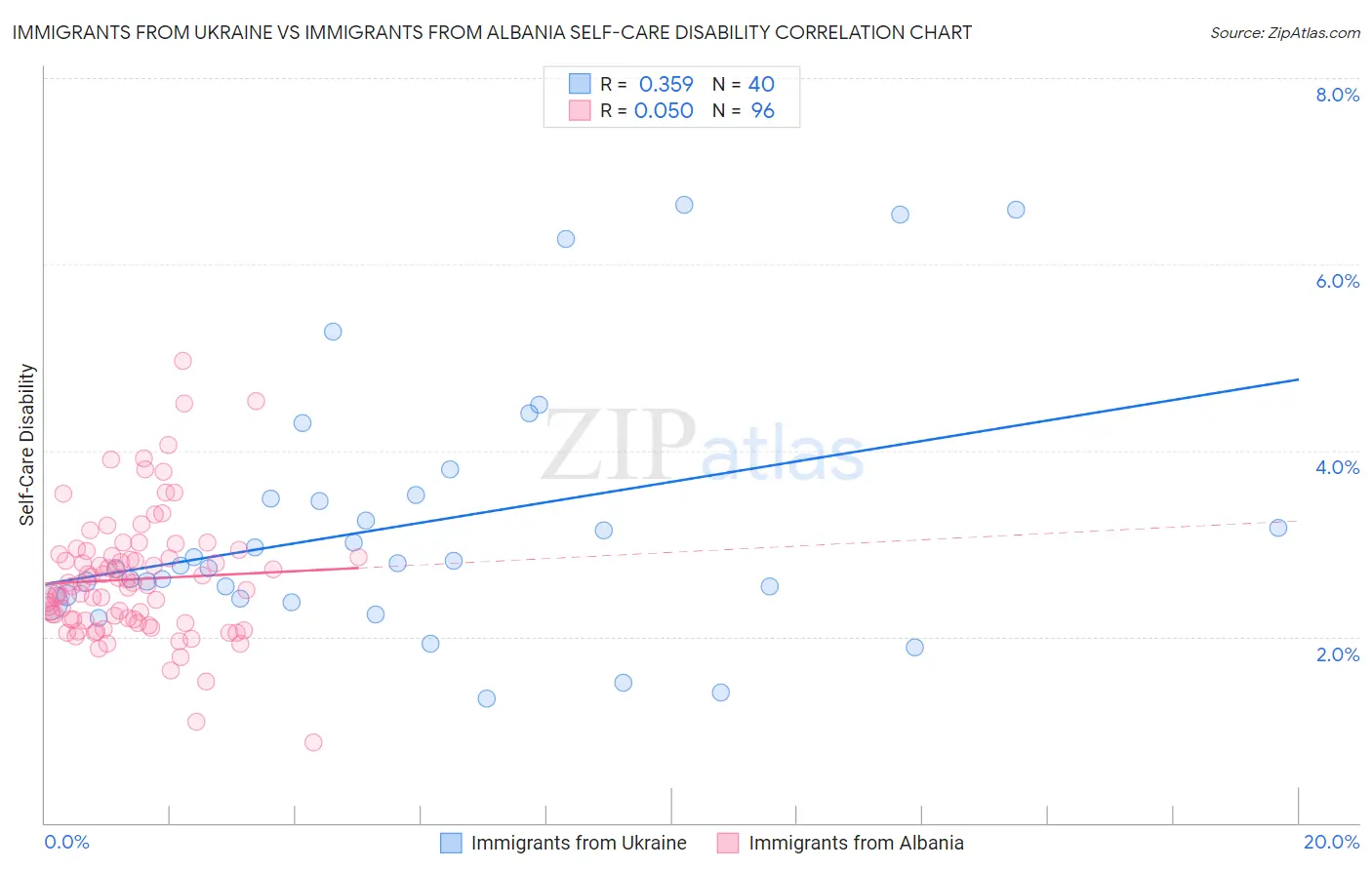 Immigrants from Ukraine vs Immigrants from Albania Self-Care Disability