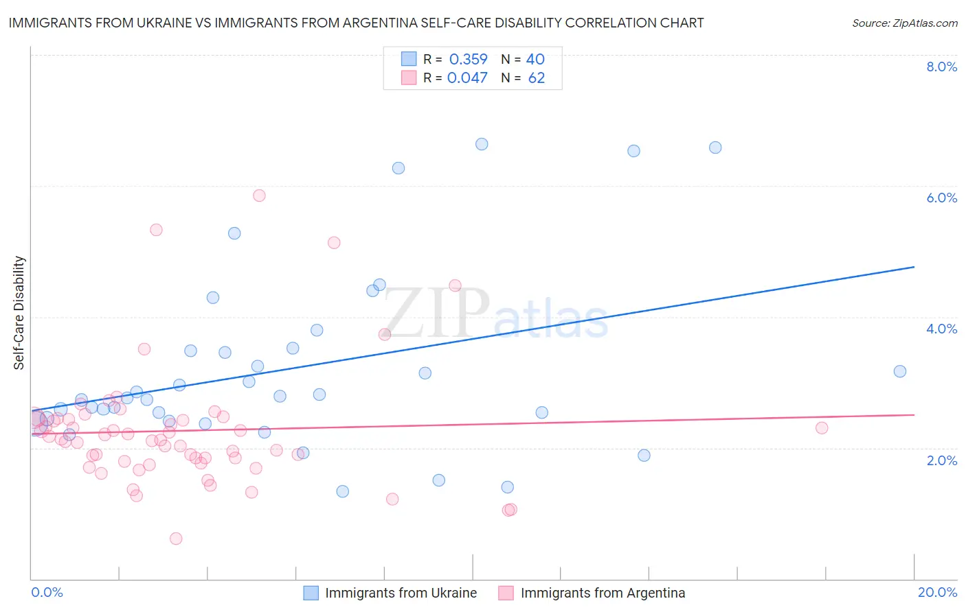 Immigrants from Ukraine vs Immigrants from Argentina Self-Care Disability