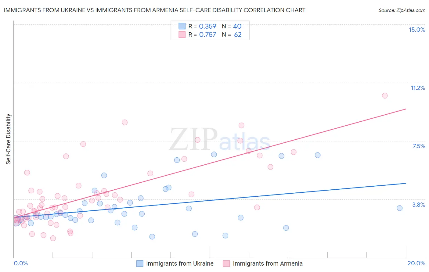 Immigrants from Ukraine vs Immigrants from Armenia Self-Care Disability