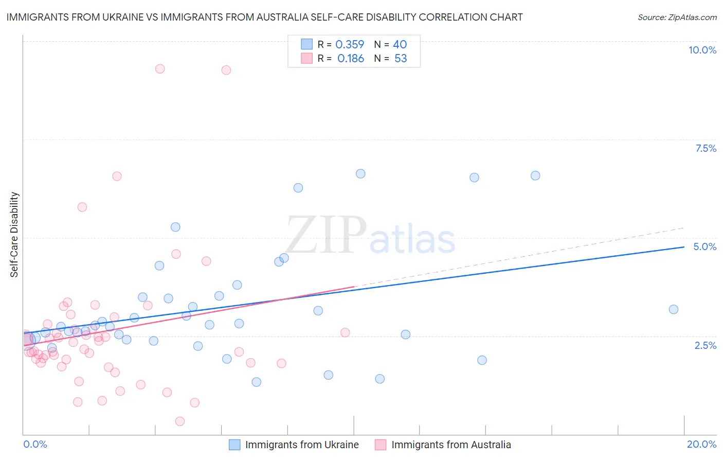 Immigrants from Ukraine vs Immigrants from Australia Self-Care Disability