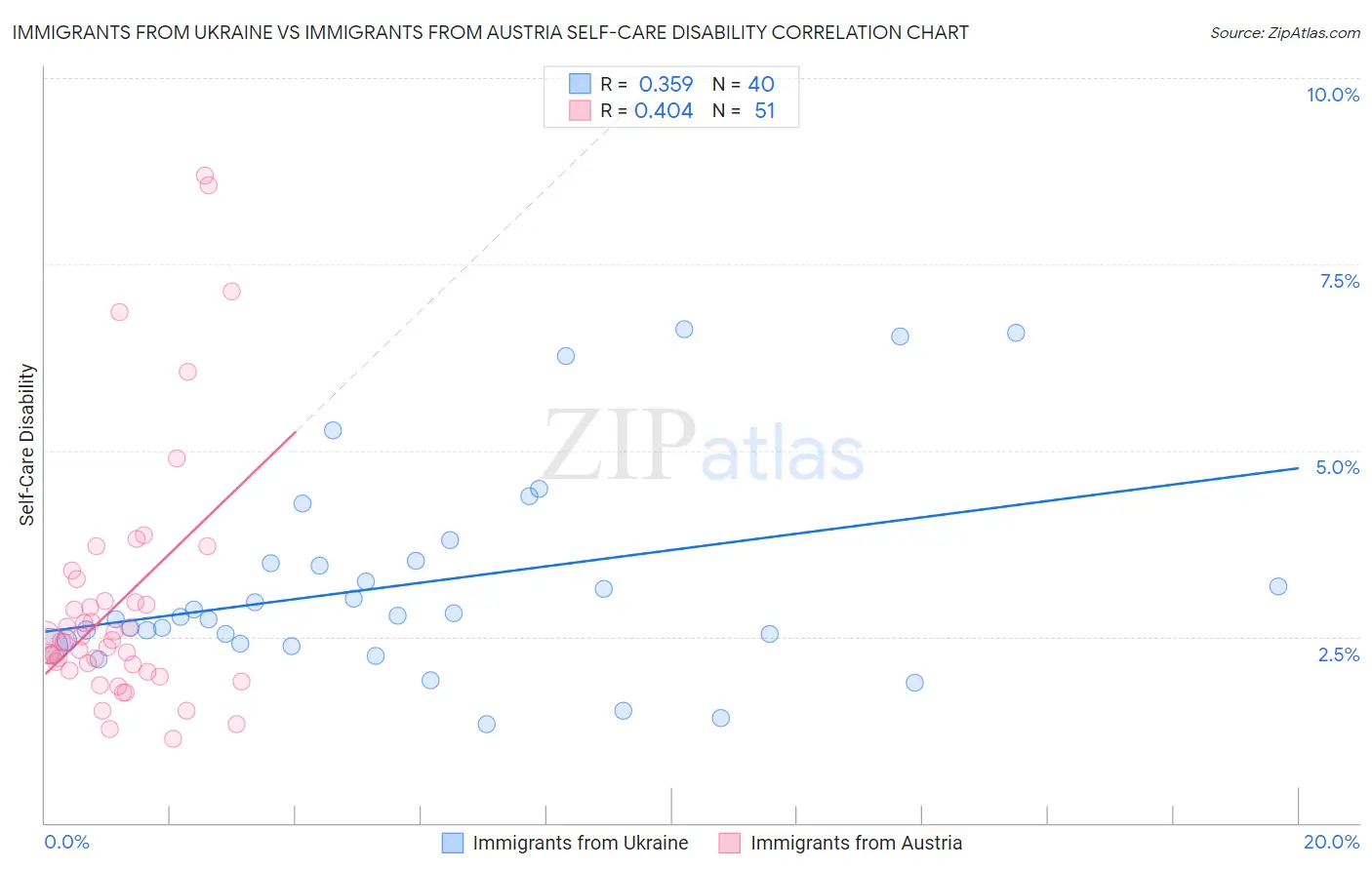 Immigrants from Ukraine vs Immigrants from Austria Self-Care Disability