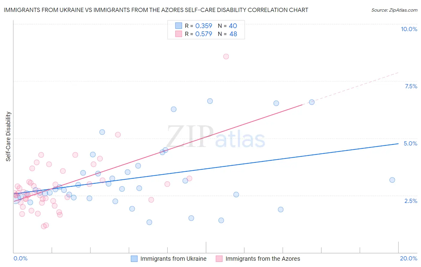 Immigrants from Ukraine vs Immigrants from the Azores Self-Care Disability