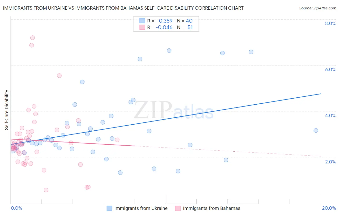 Immigrants from Ukraine vs Immigrants from Bahamas Self-Care Disability