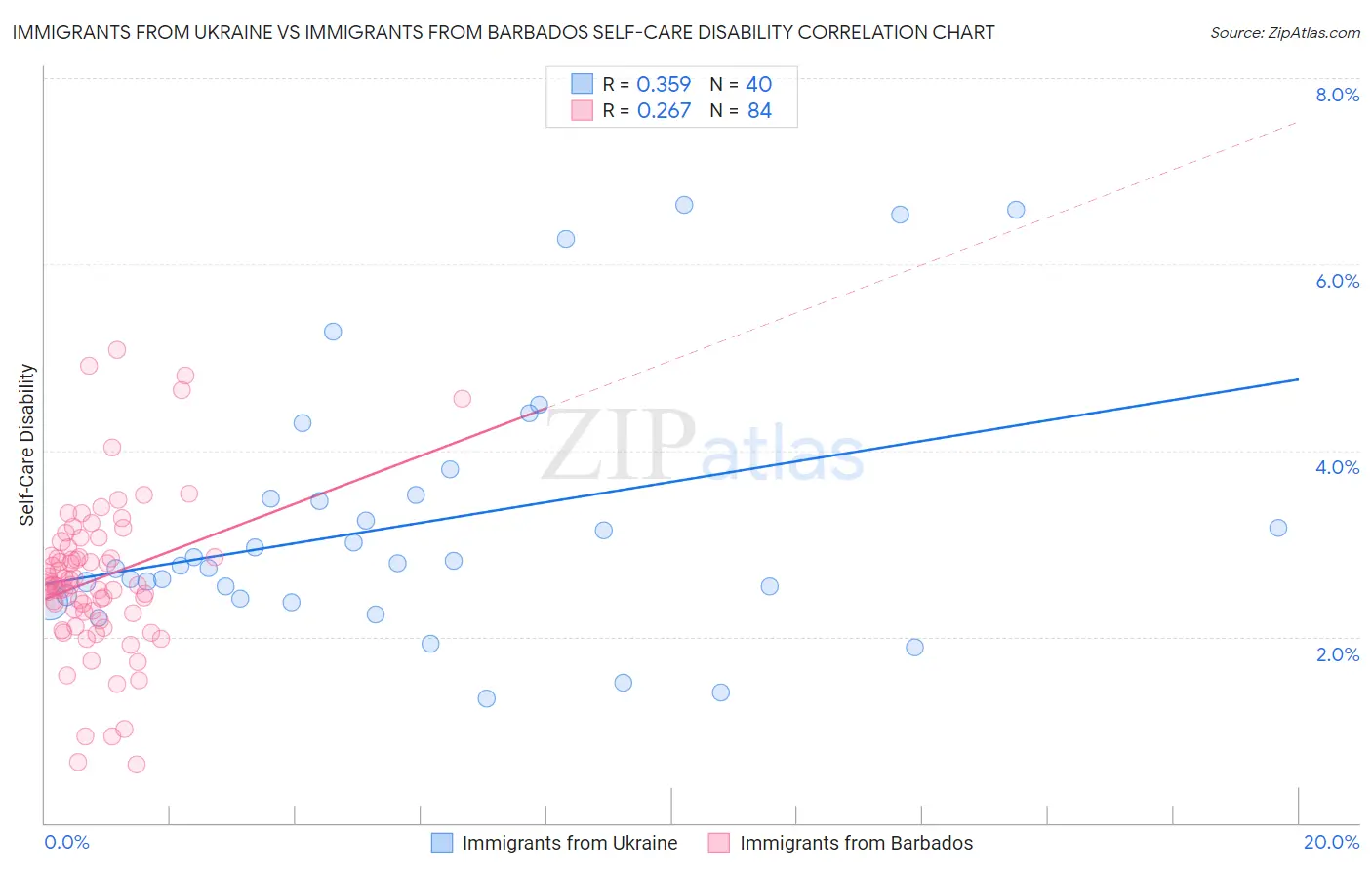 Immigrants from Ukraine vs Immigrants from Barbados Self-Care Disability