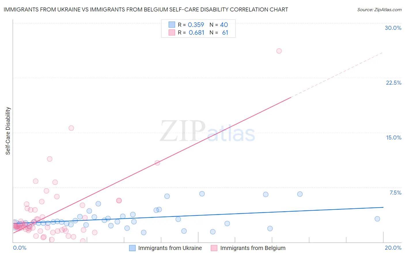 Immigrants from Ukraine vs Immigrants from Belgium Self-Care Disability