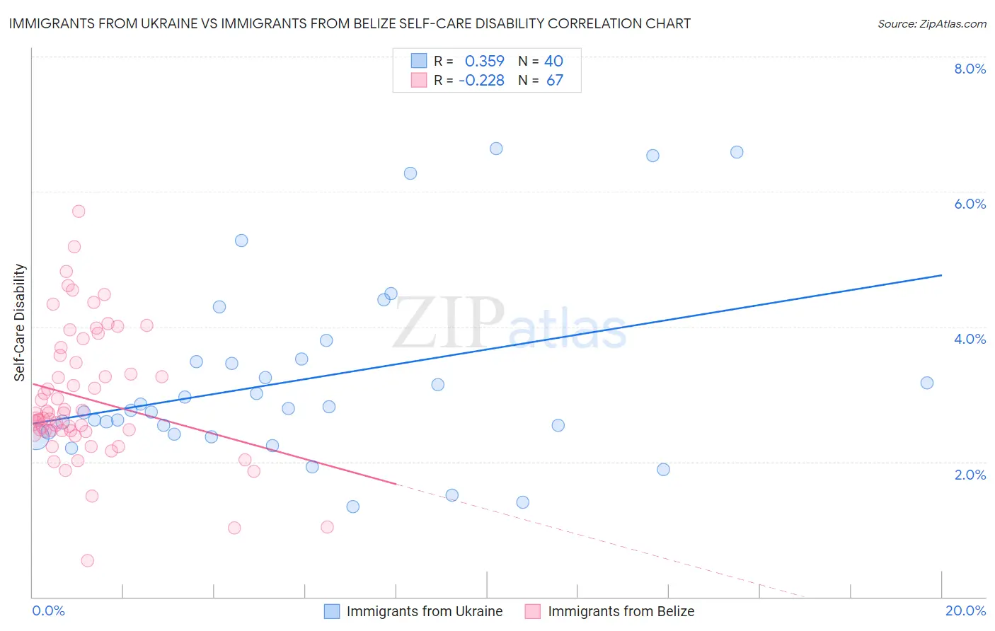Immigrants from Ukraine vs Immigrants from Belize Self-Care Disability