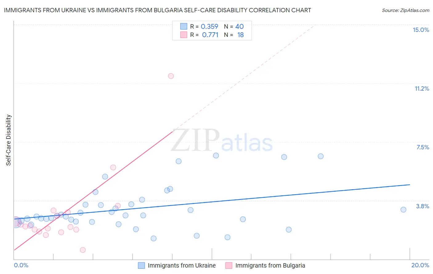 Immigrants from Ukraine vs Immigrants from Bulgaria Self-Care Disability