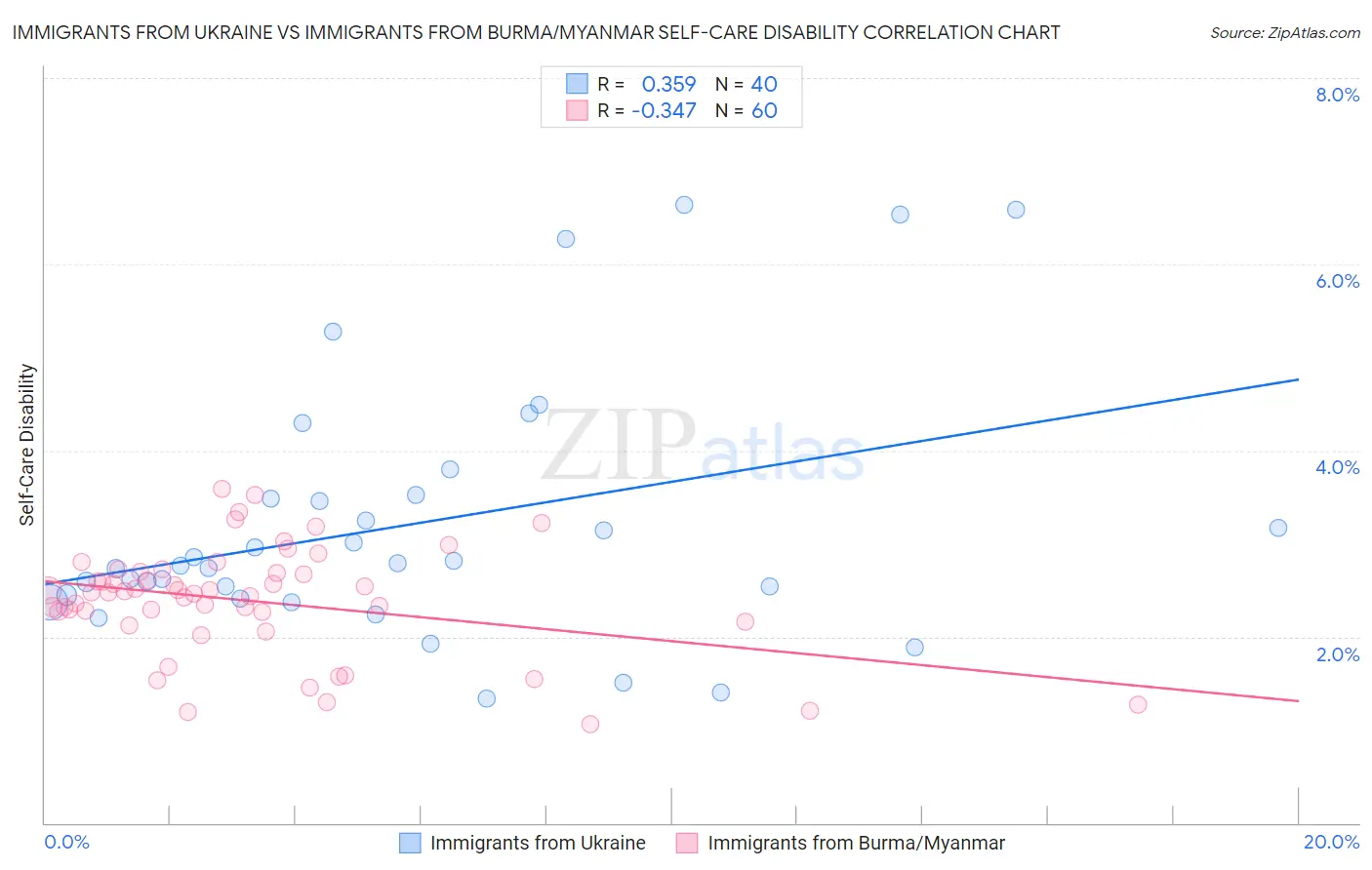 Immigrants from Ukraine vs Immigrants from Burma/Myanmar Self-Care Disability