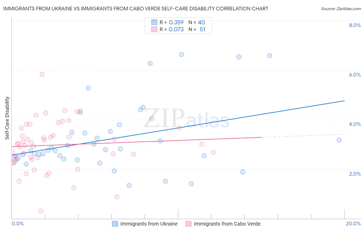 Immigrants from Ukraine vs Immigrants from Cabo Verde Self-Care Disability