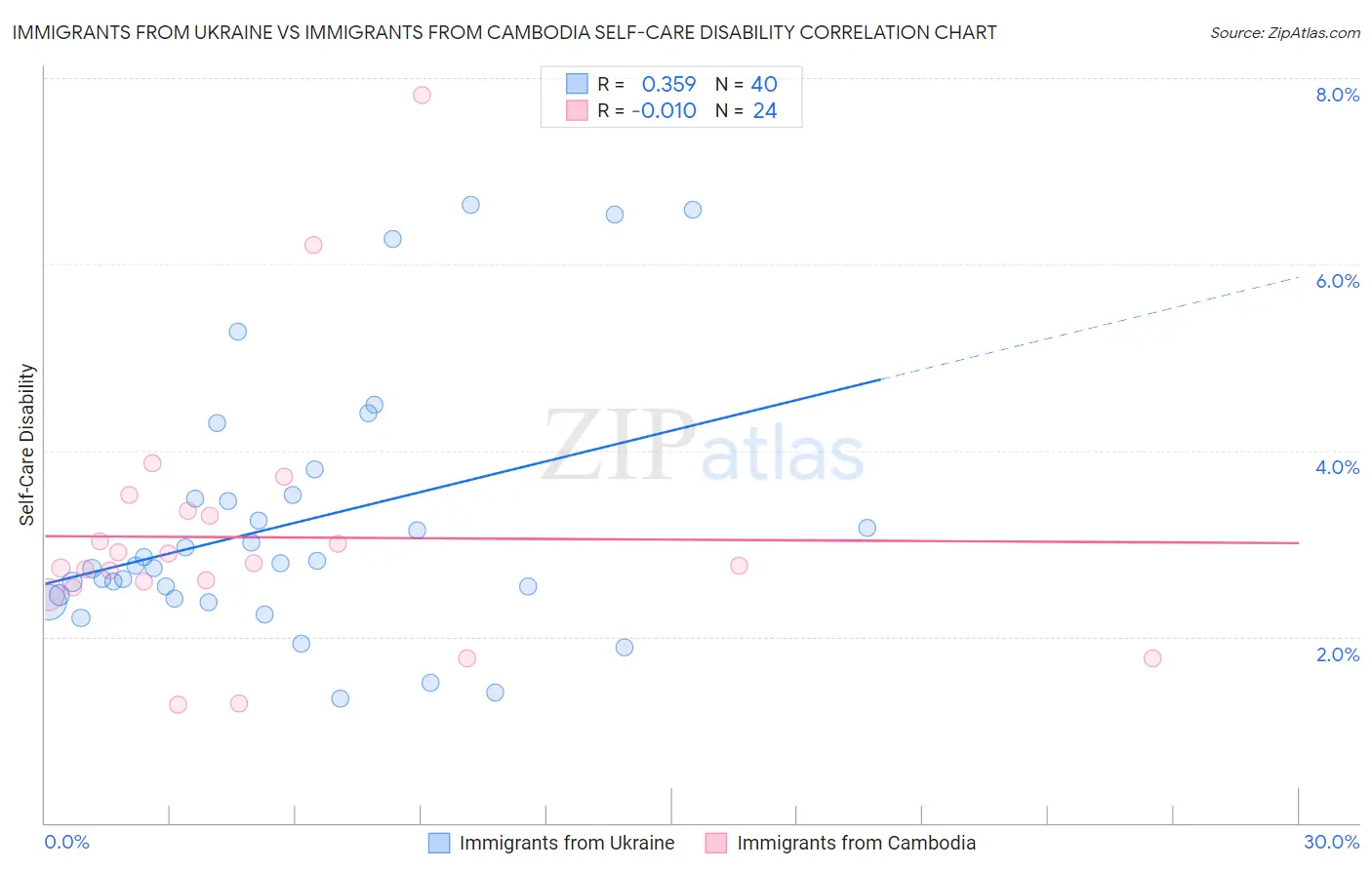 Immigrants from Ukraine vs Immigrants from Cambodia Self-Care Disability