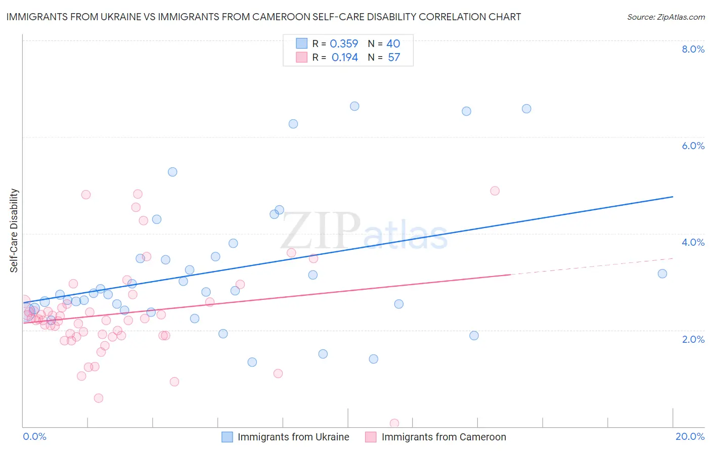 Immigrants from Ukraine vs Immigrants from Cameroon Self-Care Disability