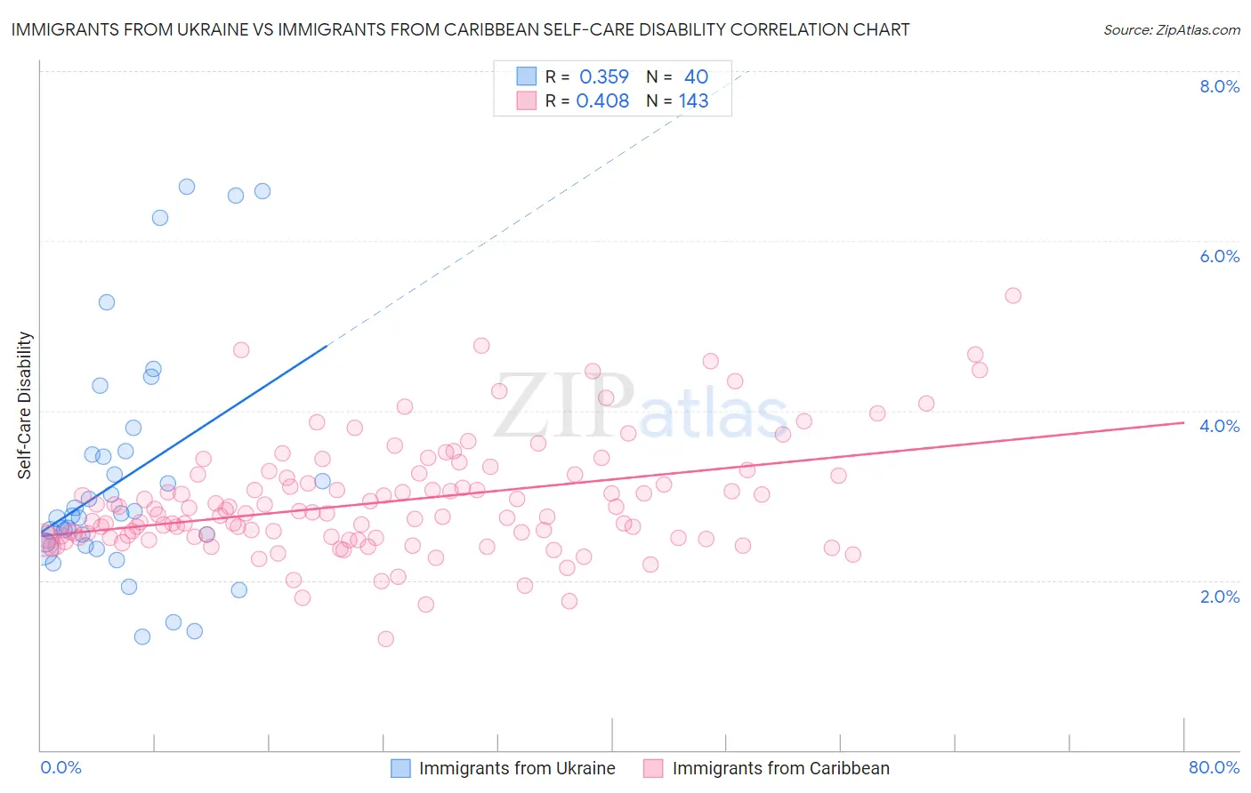 Immigrants from Ukraine vs Immigrants from Caribbean Self-Care Disability