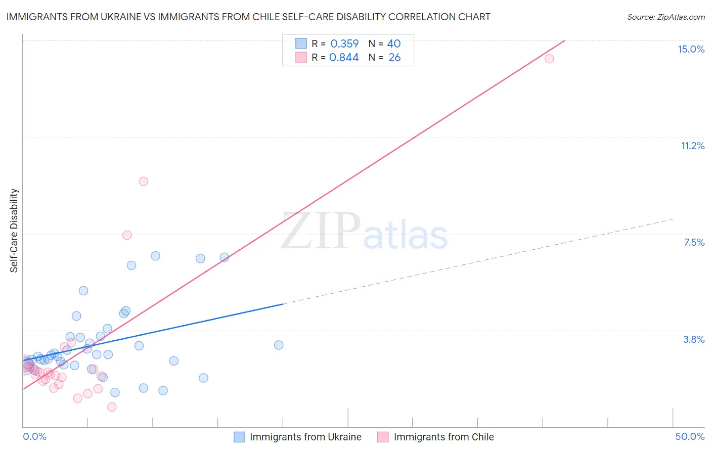 Immigrants from Ukraine vs Immigrants from Chile Self-Care Disability