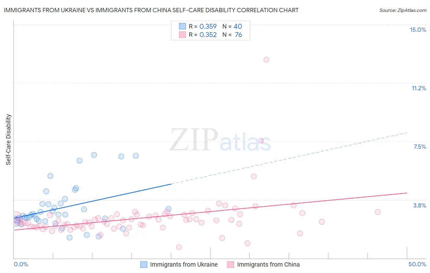 Immigrants from Ukraine vs Immigrants from China Self-Care Disability