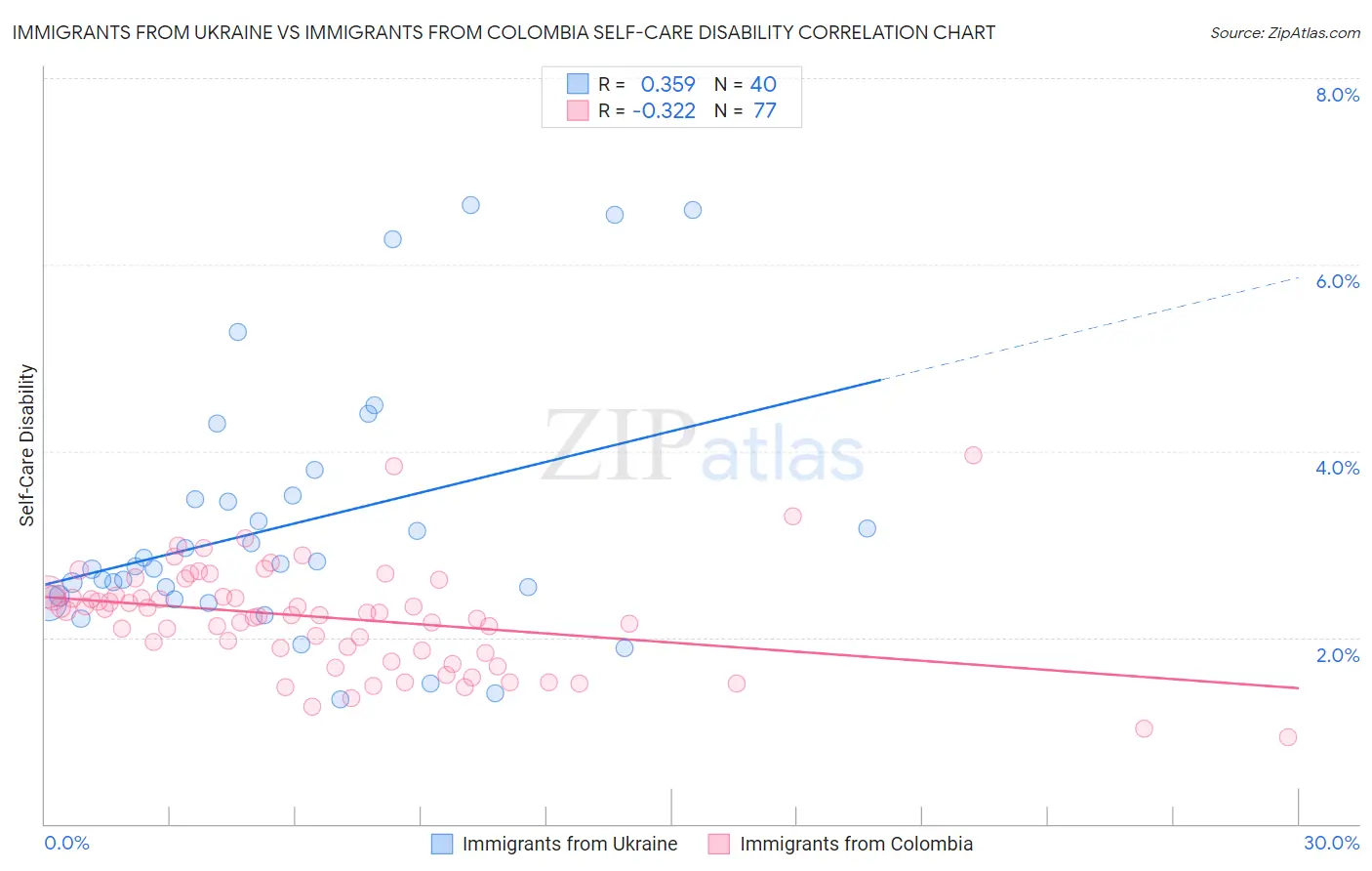 Immigrants from Ukraine vs Immigrants from Colombia Self-Care Disability