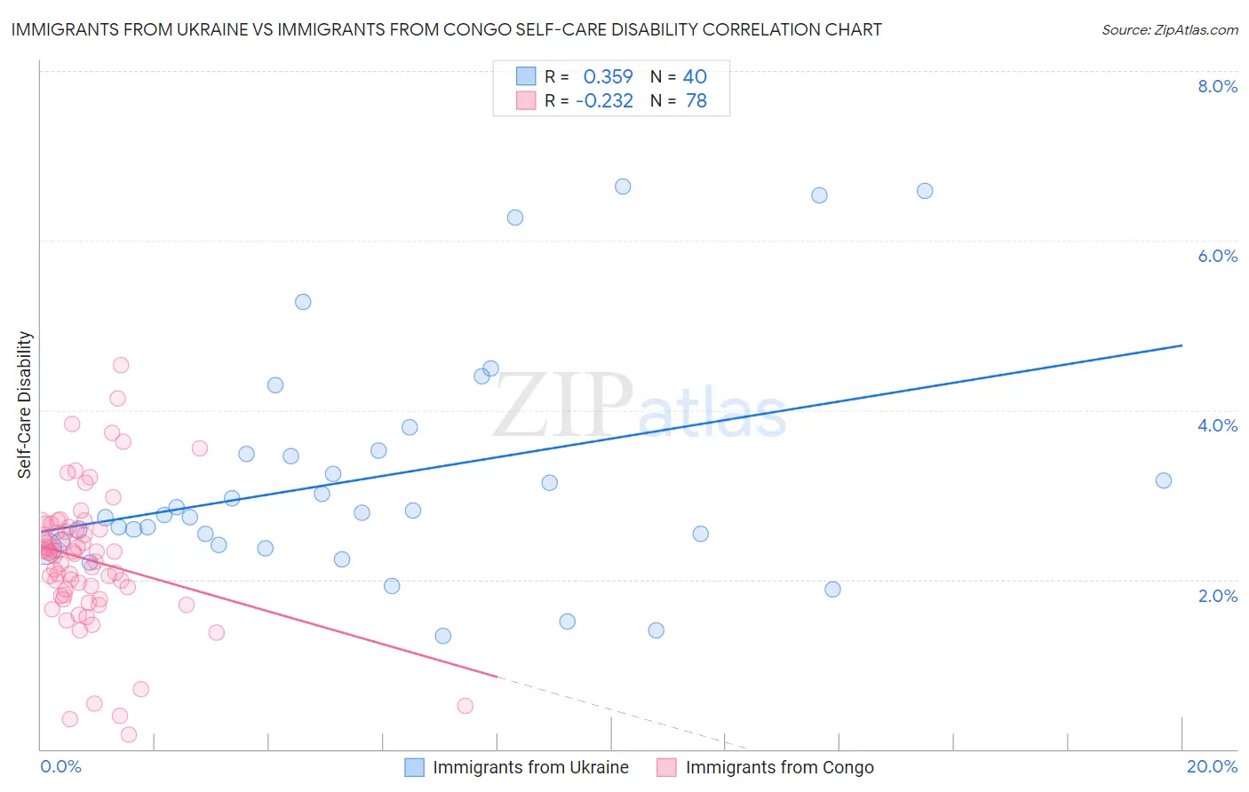 Immigrants from Ukraine vs Immigrants from Congo Self-Care Disability