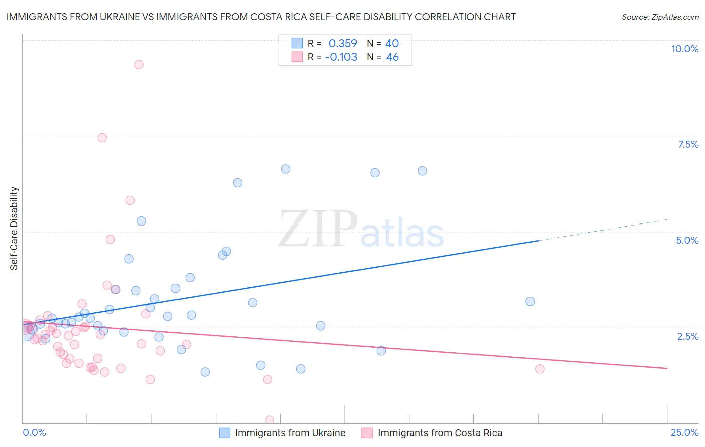 Immigrants from Ukraine vs Immigrants from Costa Rica Self-Care Disability