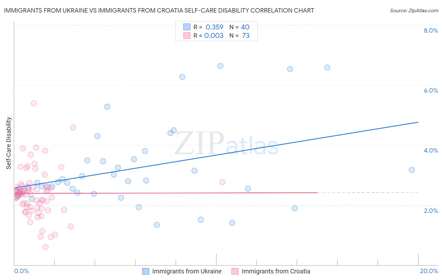 Immigrants from Ukraine vs Immigrants from Croatia Self-Care Disability