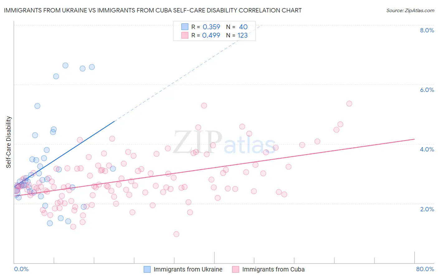 Immigrants from Ukraine vs Immigrants from Cuba Self-Care Disability