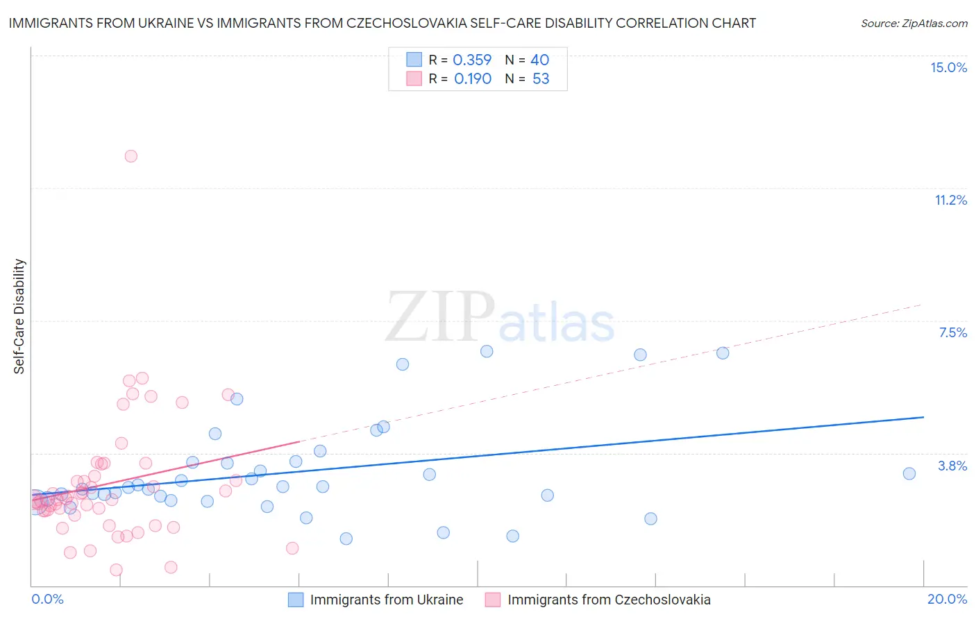 Immigrants from Ukraine vs Immigrants from Czechoslovakia Self-Care Disability