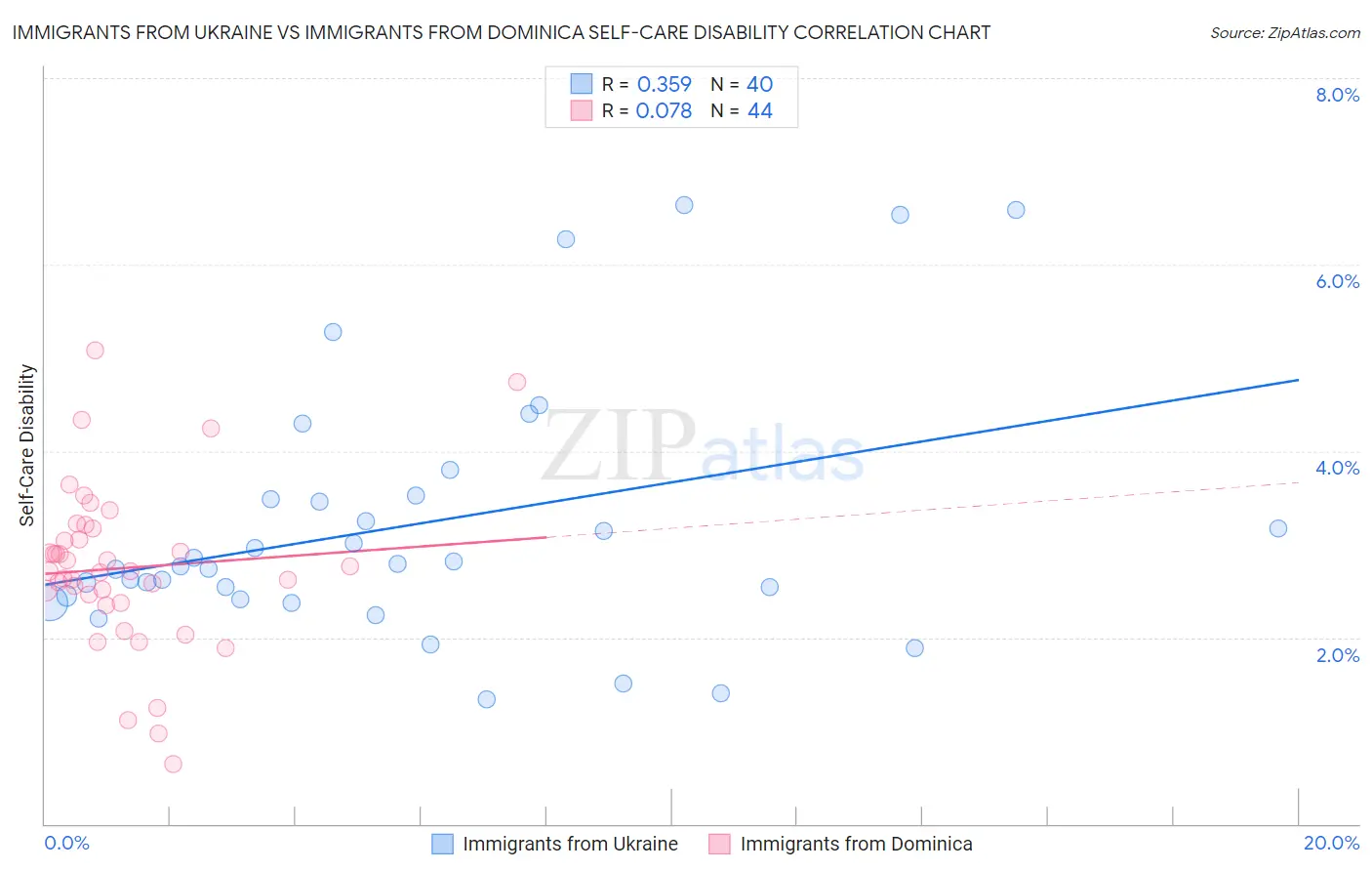 Immigrants from Ukraine vs Immigrants from Dominica Self-Care Disability