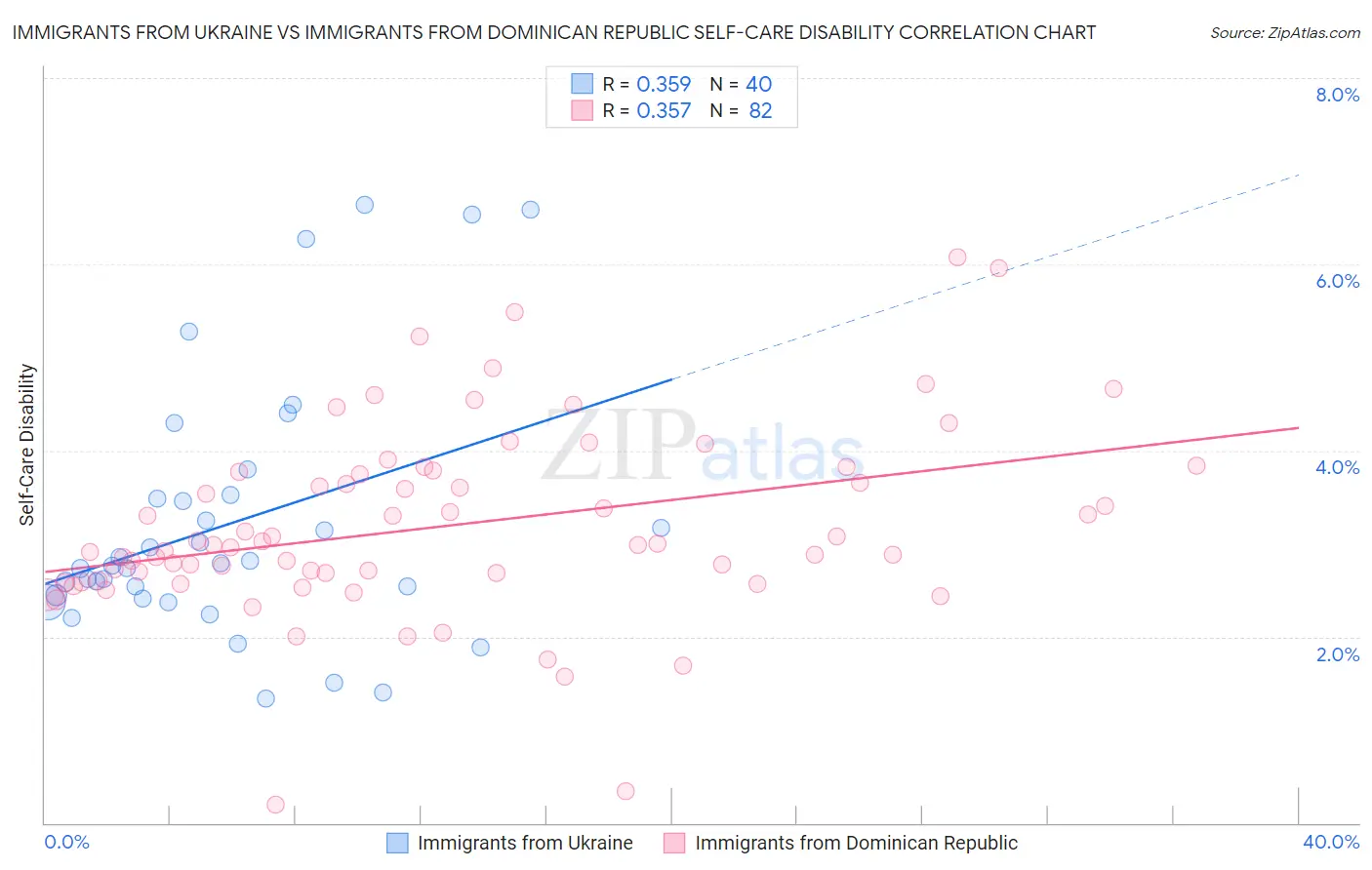 Immigrants from Ukraine vs Immigrants from Dominican Republic Self-Care Disability