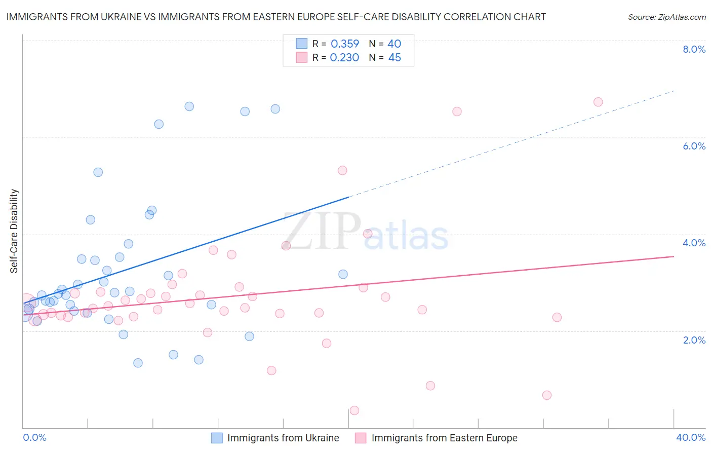 Immigrants from Ukraine vs Immigrants from Eastern Europe Self-Care Disability