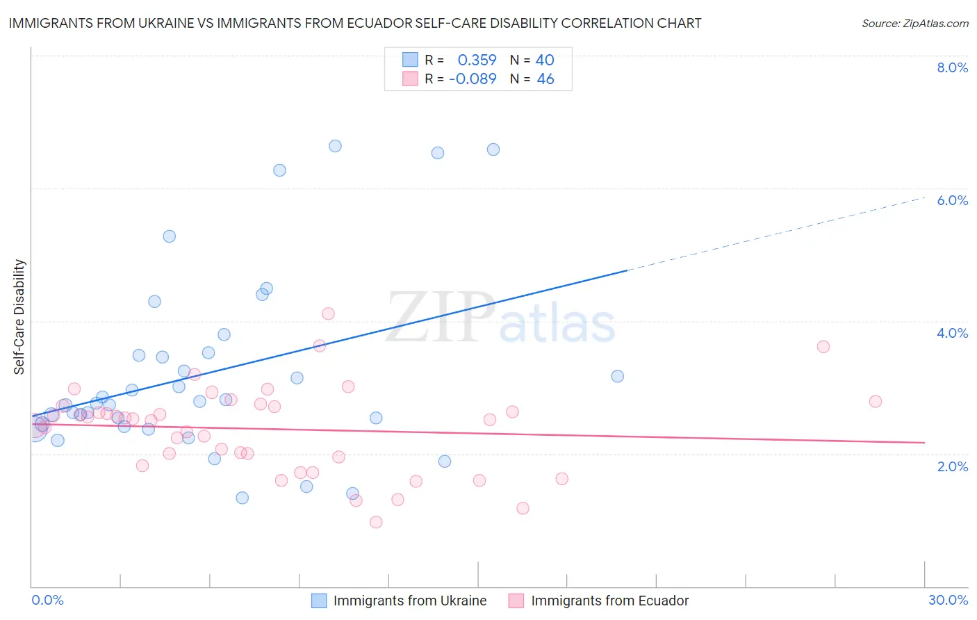 Immigrants from Ukraine vs Immigrants from Ecuador Self-Care Disability