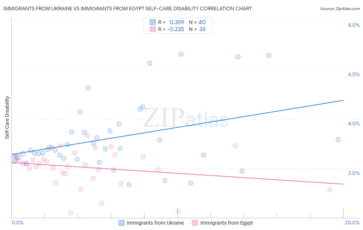 Immigrants from Ukraine vs Immigrants from Egypt Self-Care Disability