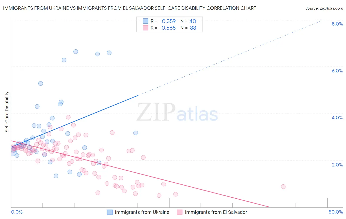 Immigrants from Ukraine vs Immigrants from El Salvador Self-Care Disability