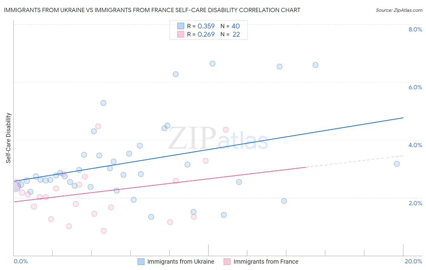Immigrants from Ukraine vs Immigrants from France Self-Care Disability