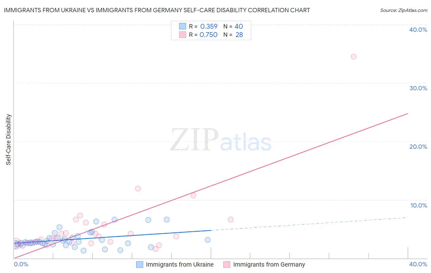 Immigrants from Ukraine vs Immigrants from Germany Self-Care Disability