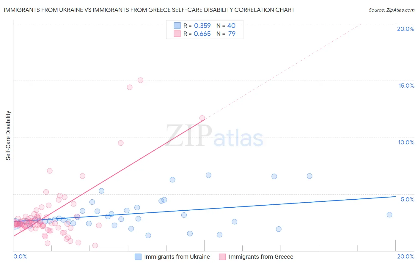 Immigrants from Ukraine vs Immigrants from Greece Self-Care Disability