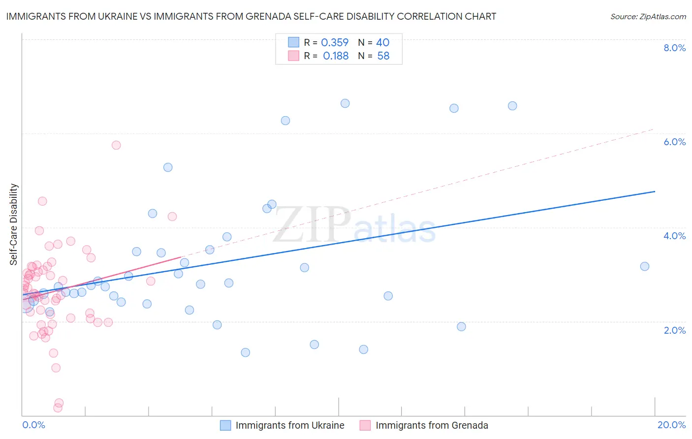 Immigrants from Ukraine vs Immigrants from Grenada Self-Care Disability