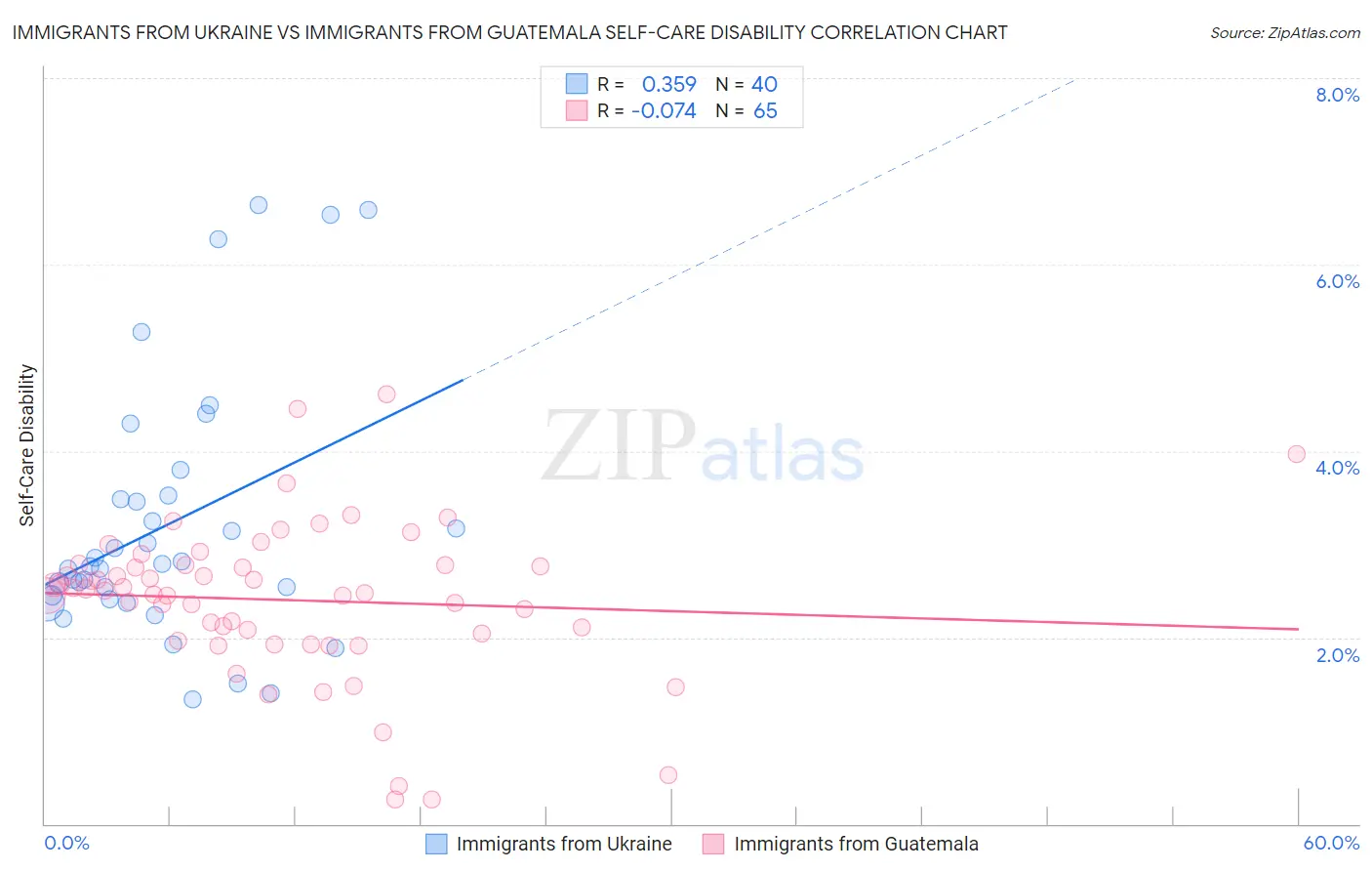Immigrants from Ukraine vs Immigrants from Guatemala Self-Care Disability