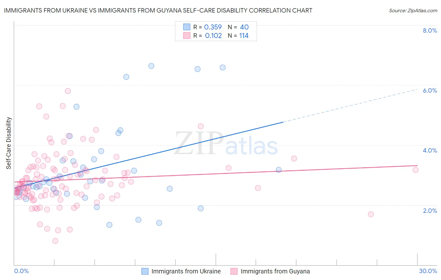 Immigrants from Ukraine vs Immigrants from Guyana Self-Care Disability