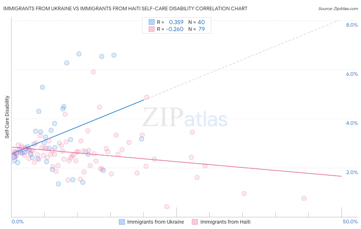 Immigrants from Ukraine vs Immigrants from Haiti Self-Care Disability