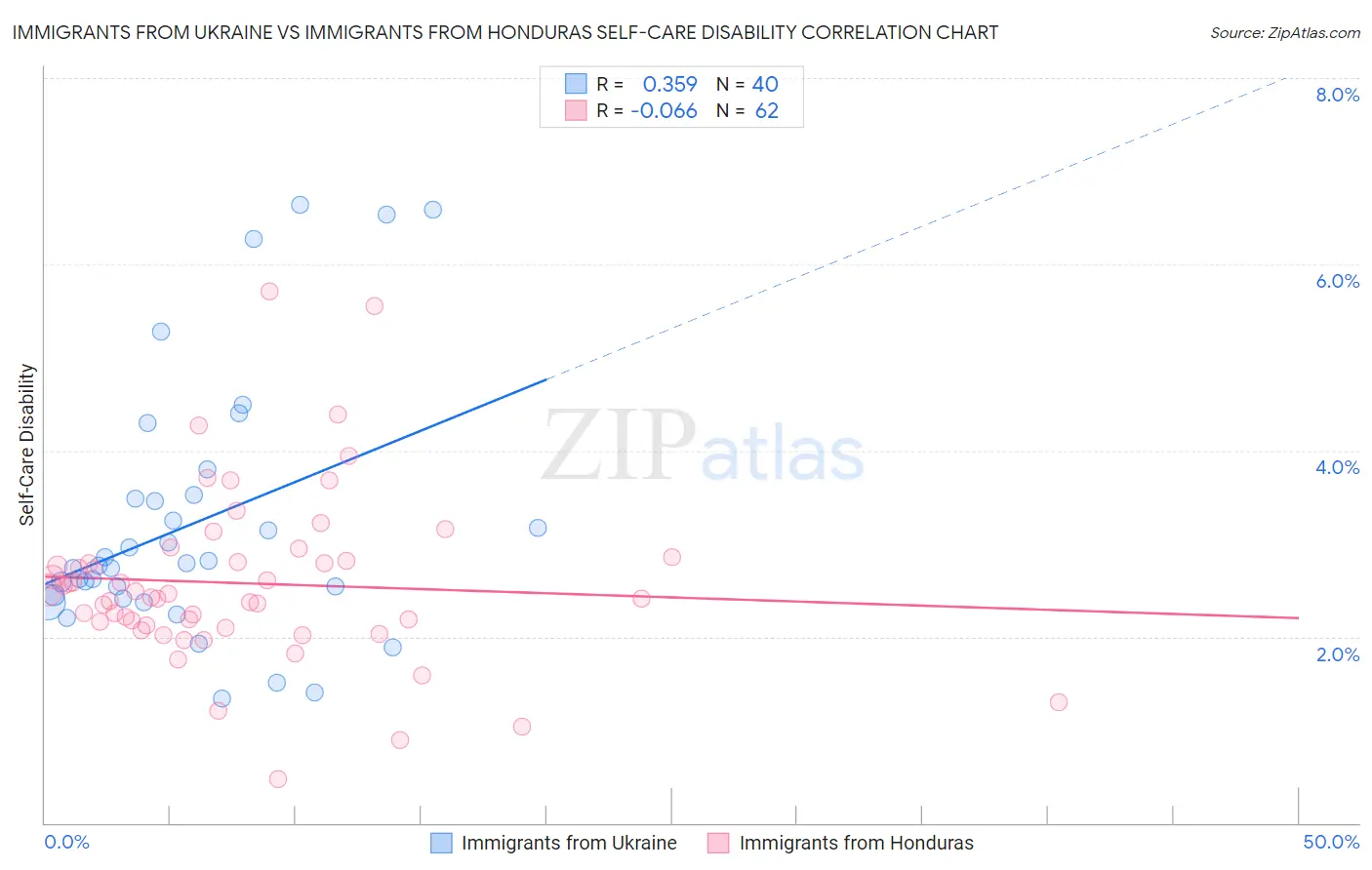 Immigrants from Ukraine vs Immigrants from Honduras Self-Care Disability