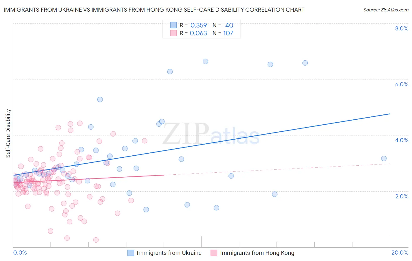 Immigrants from Ukraine vs Immigrants from Hong Kong Self-Care Disability