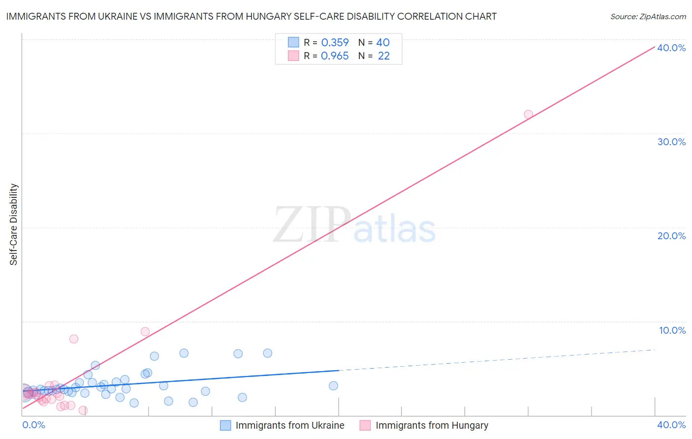 Immigrants from Ukraine vs Immigrants from Hungary Self-Care Disability