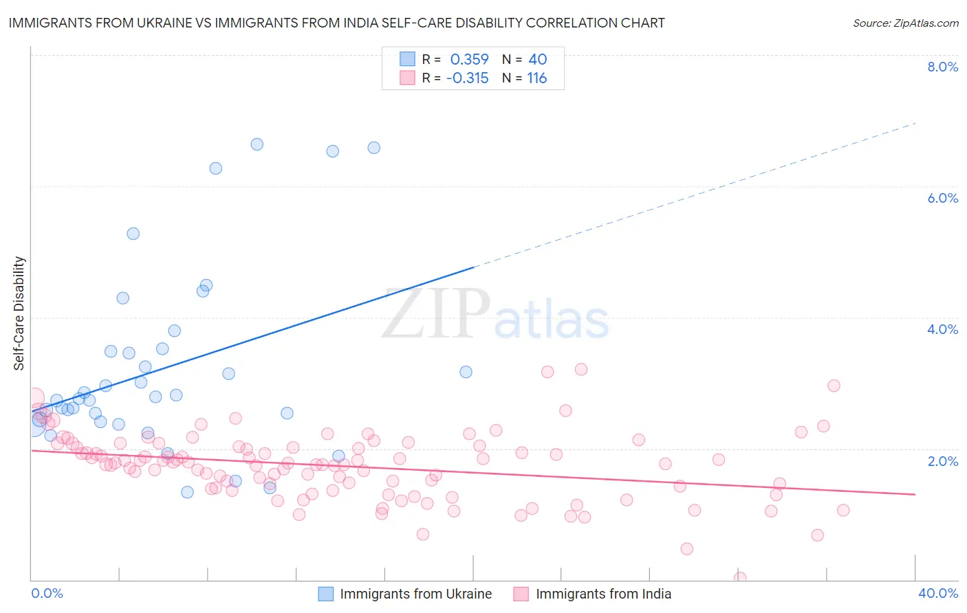 Immigrants from Ukraine vs Immigrants from India Self-Care Disability