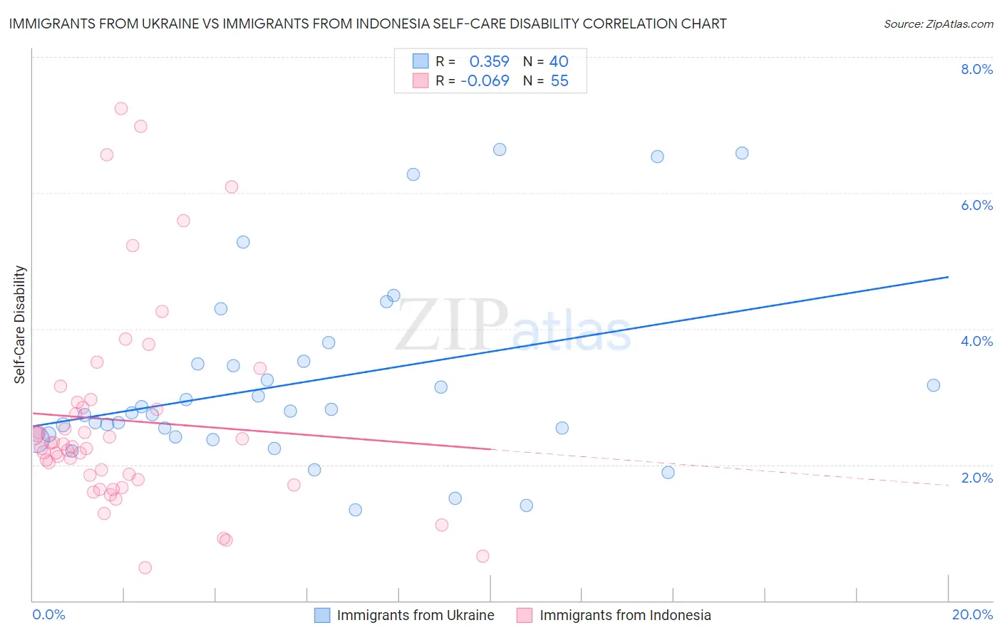 Immigrants from Ukraine vs Immigrants from Indonesia Self-Care Disability