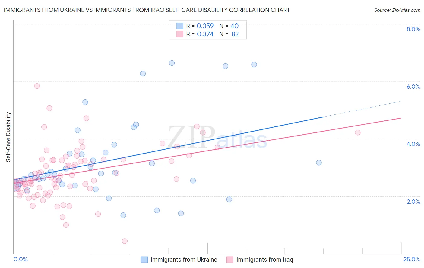 Immigrants from Ukraine vs Immigrants from Iraq Self-Care Disability