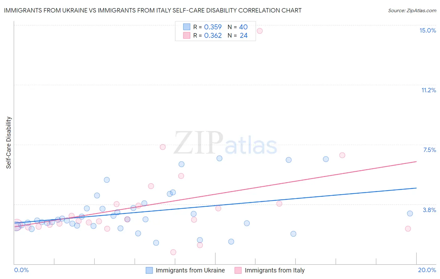 Immigrants from Ukraine vs Immigrants from Italy Self-Care Disability